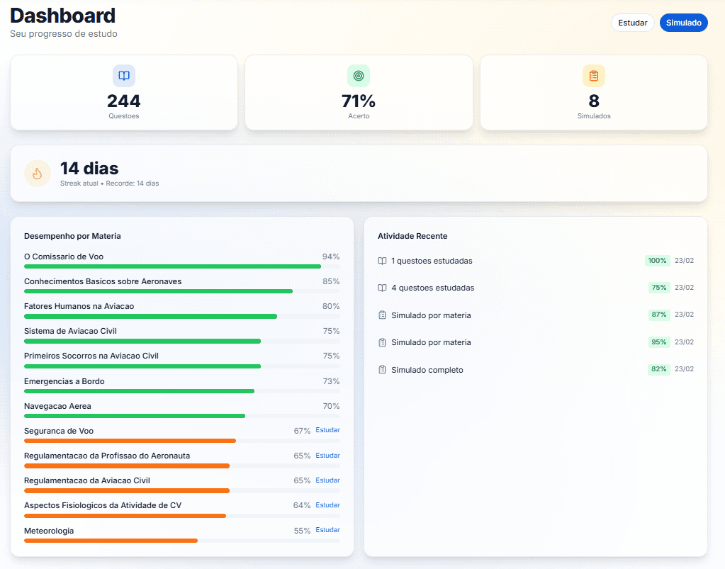 Dashboard de progresso do Rota CCT mostrando questões, acertos, simulados e desempenho por matéria